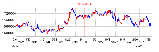 2023年8月4日 10:55前後のの株価チャート